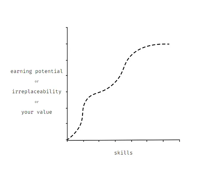 Skills Compound Faster Than Money!