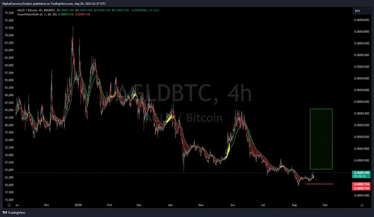 AGLD/BTC123 4hrHold