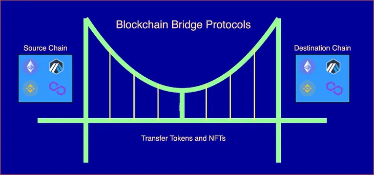 Blockchain Bridges — Decoding Multichain Transaction