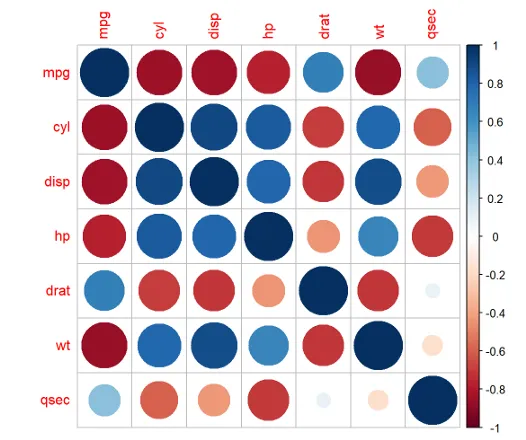 Visualizing Correlation Matrices In R