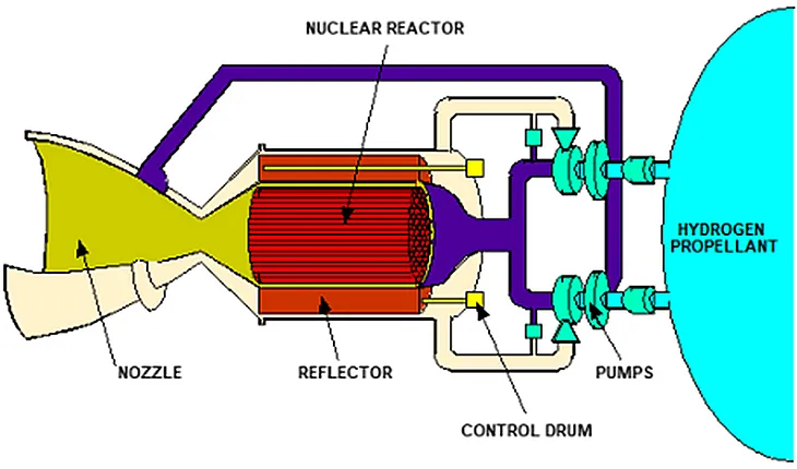 Exploring the Possibilities: Uranium-Based Nuclear Thermal Propulsion with On-Demand Hydrogen from…