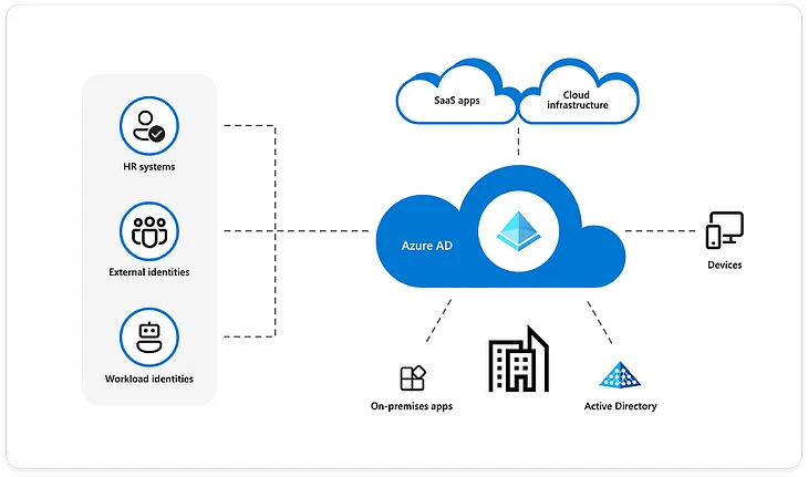 Azure Active Directory(AAD)