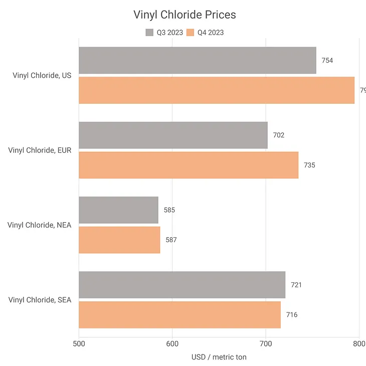 Vinyl Chloride Prices Chart