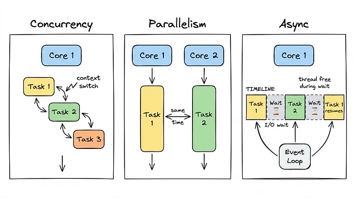 Concurrency, Parallelism, and Async: Three Ideas That Sound the Same But Aren’t