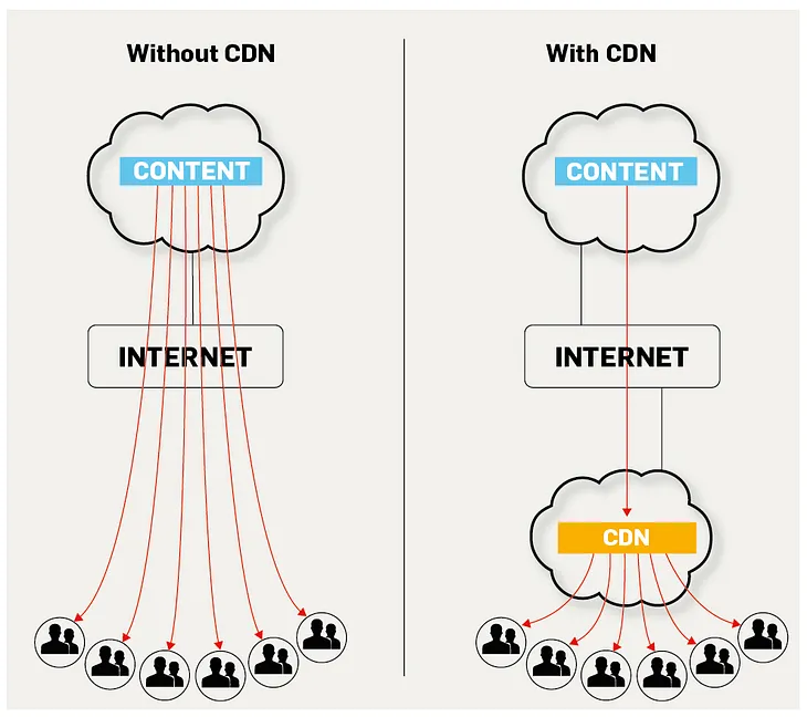 Content Delivery Network[C.D.N]