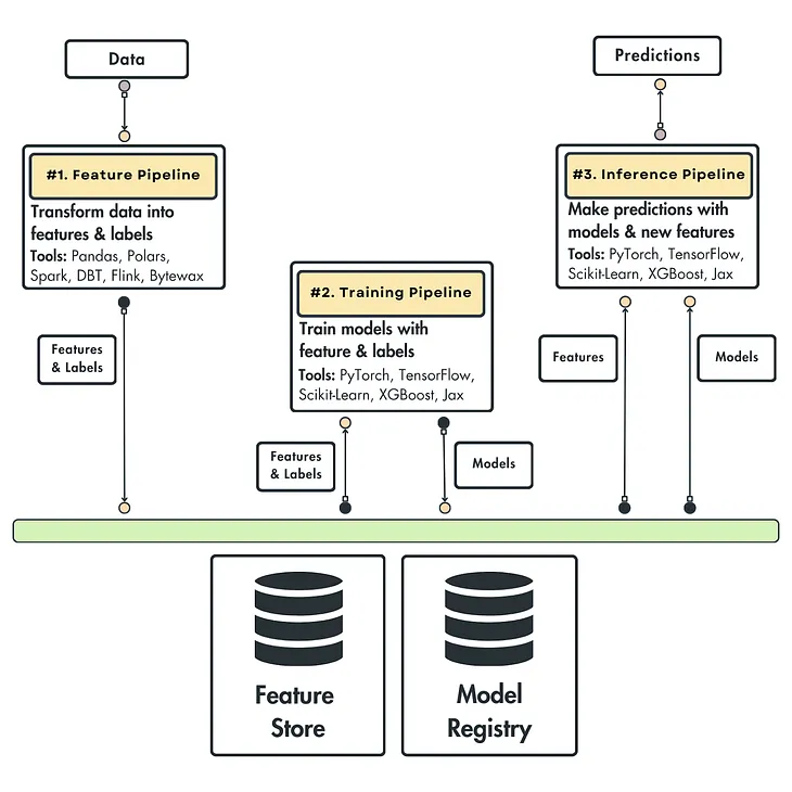 Building ML Systems the Right Way Using the FTI Architecture