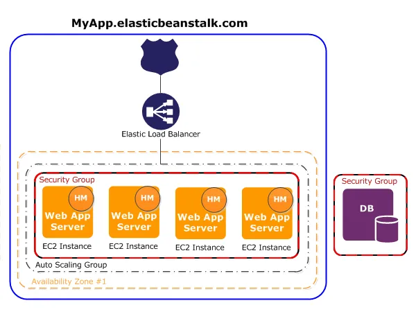 AWS Part -1 — Compute and Global services