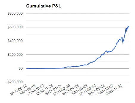$400k+ profit, 20,000% account growth in 1.5 years daytrading
