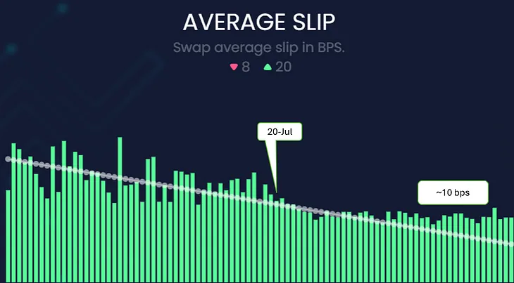 Maya Protocol Streaming Swaps Early Performance