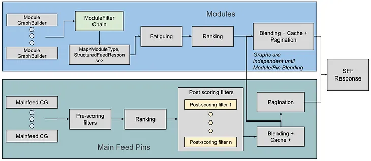 Module Relevance on Home Feed