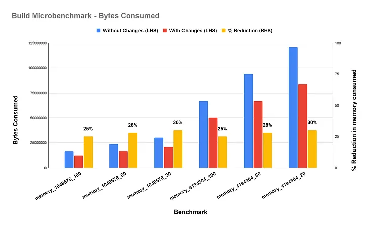 Optimising memory for Aggregates and Join operators in Apache Impala.