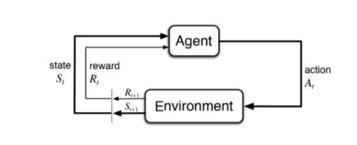 Agent interacting with an environment. The agent takes an action in an initial state resulting in the agent reaching a second state and receiving a reward