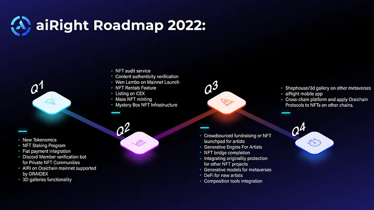 aiRight 2022 Roadmap: A new level of NFT management platform