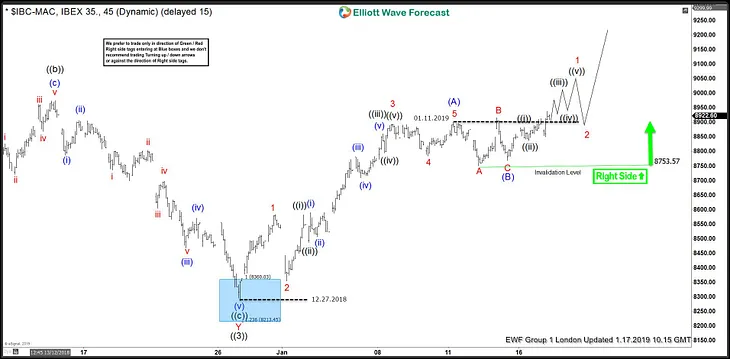 $IBEX Short Term Bullish Sequence Calling The Rally