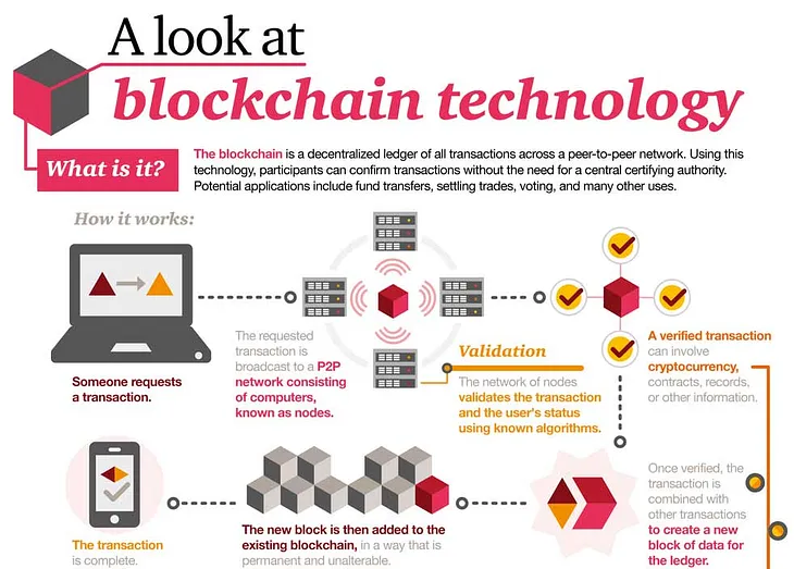 an image showing breif about blockchain