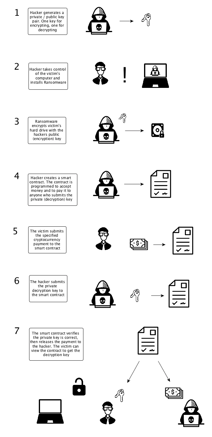 Smart contracts will make ransomware more profitable, part 1