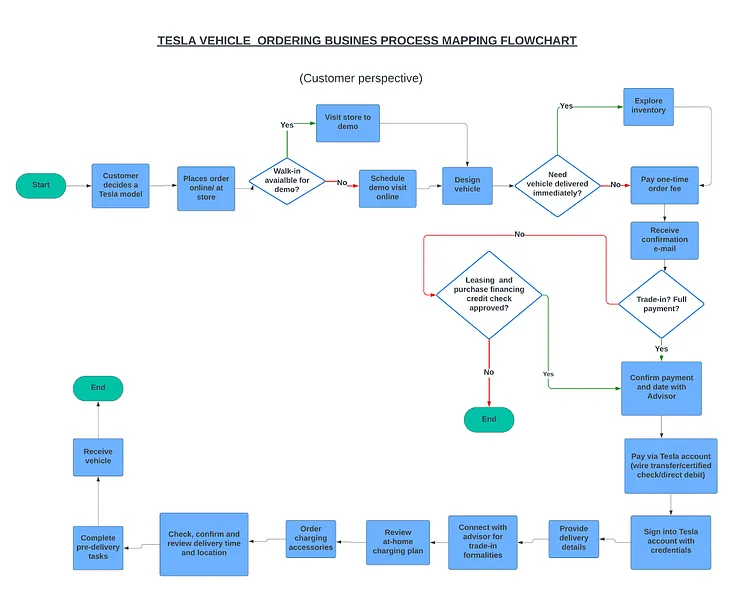 A Case Study on The Business Process Mapping Methodologies Used to Analyse Tesla’s Vehicle Ordering…