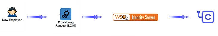 Writing a custom Outbound Provisioning Connector for WSO2 Identity Server