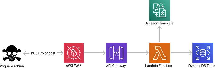 How serverless security shifts to the left