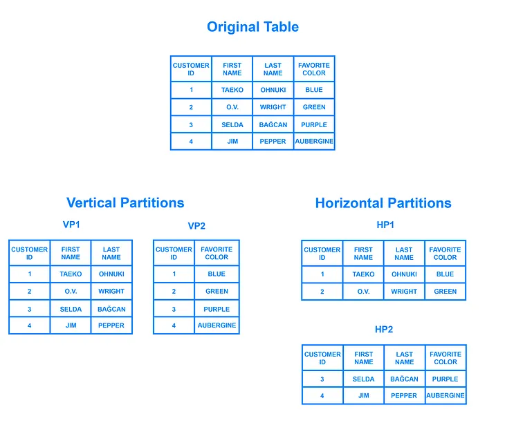 Database Sharding and Multiple Databases Architecture implementation