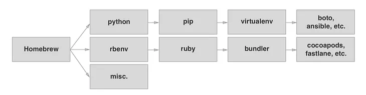 Continuous integration for iOS with Nix and Buildkite