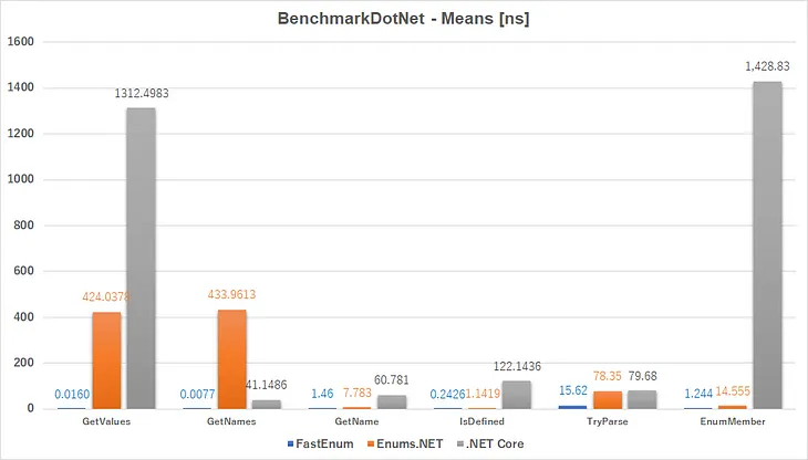 FastEnum : The world fastest enum utility for C#/.NET