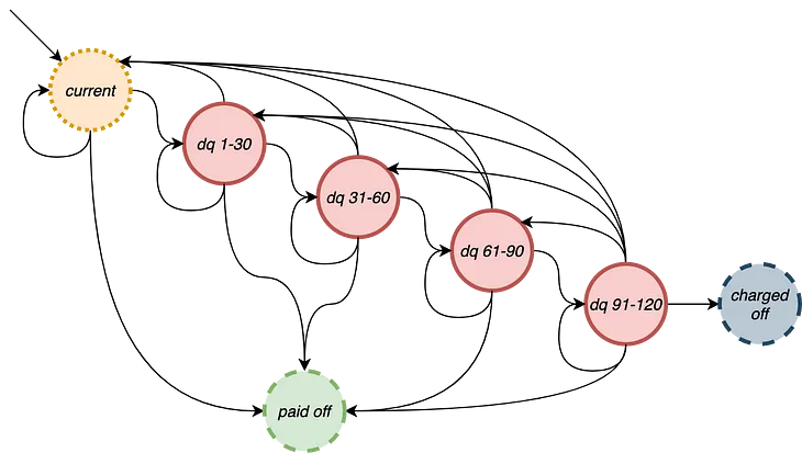 Modeling Loan Repayment Behavior and Cash Flow