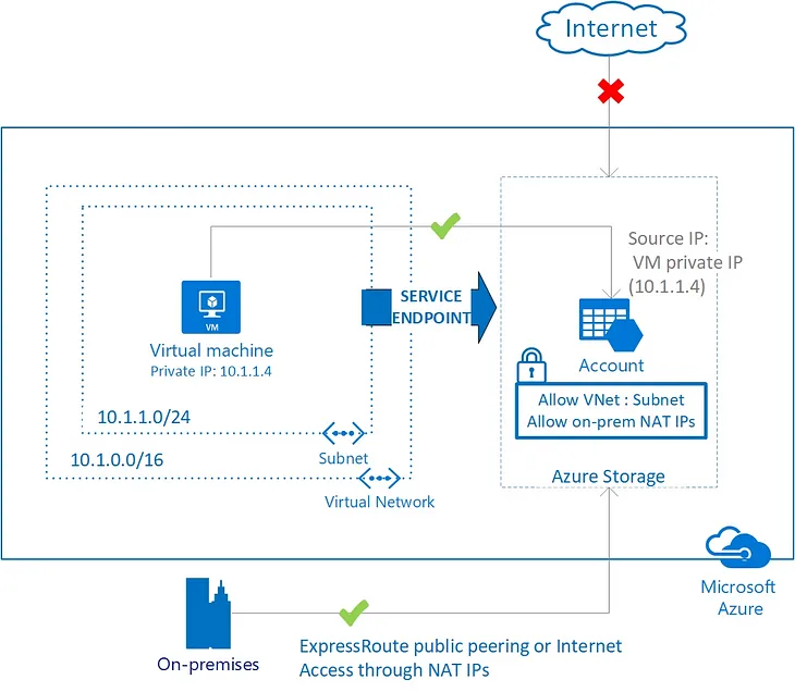 Let’s Understand Azure Service Endpoint and Private Endpoint