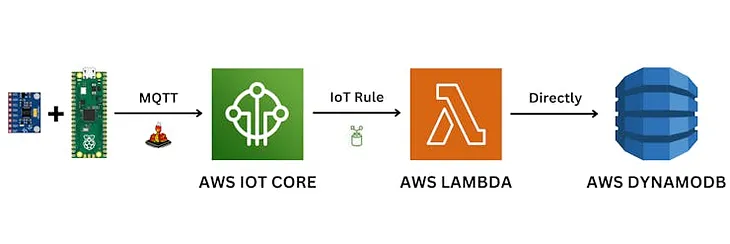 How to Send Data to AWS DynamoDB from Raspberry Pi Pico W