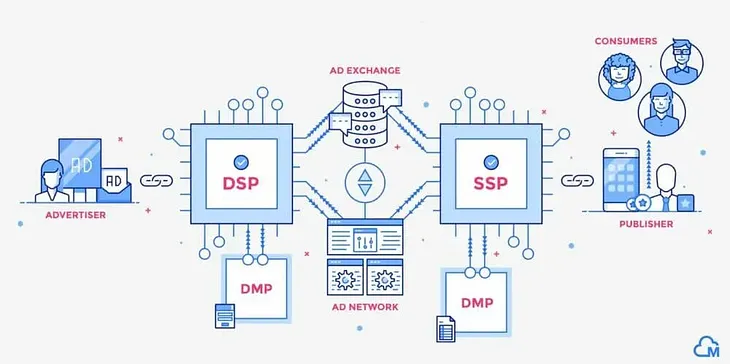 What is Supply-Side-Platform (SSP)?