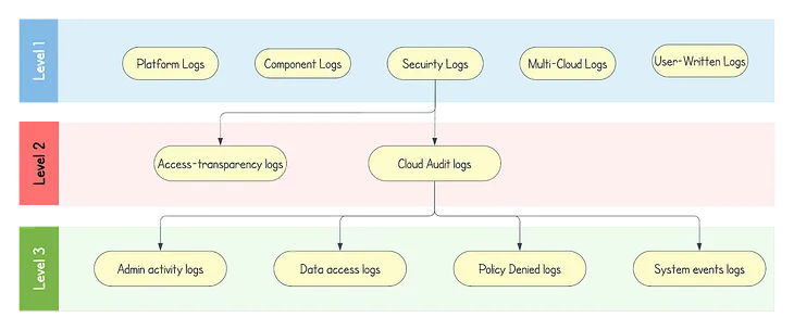 Google Cloud logging: Complete guide on usage and pricing optimization