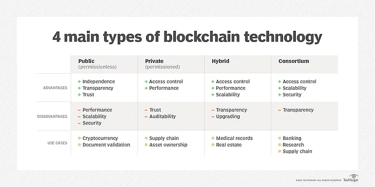 Types of Blockchain: A Brief Guide