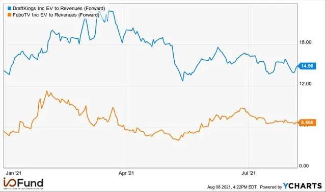 Fubo’s Audience Grew Steadily In June: Q2 Earnings Preview