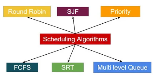 Scheduling Algorithms in Operating System