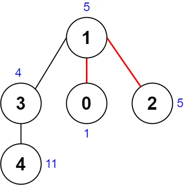 Minimum Score After Removals on a Tree