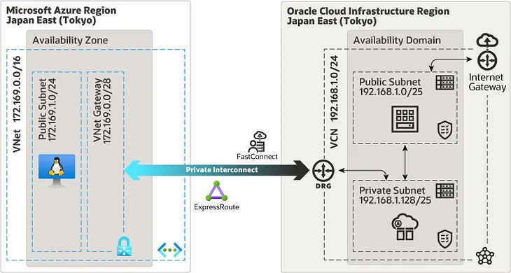 Oracle Interconnect for Azure walk through