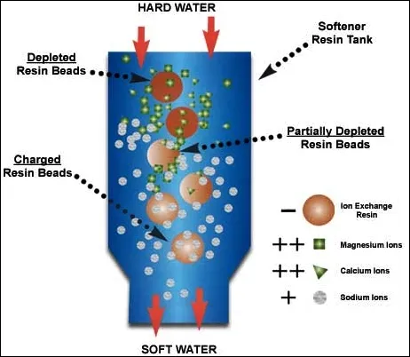 HOW DOES A WATER SOFTENER WORK?