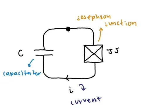 Superconductors: Finally, Qubits!