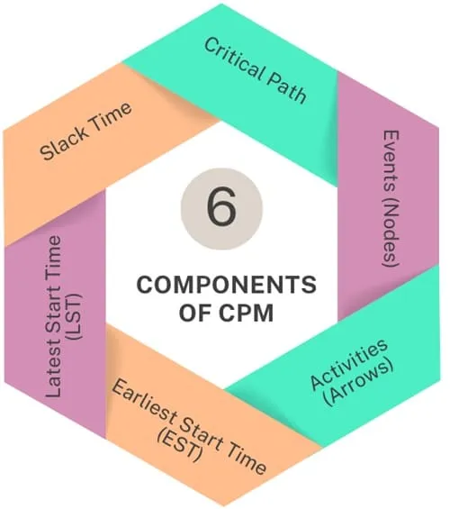 Critical Path Method (CPM)