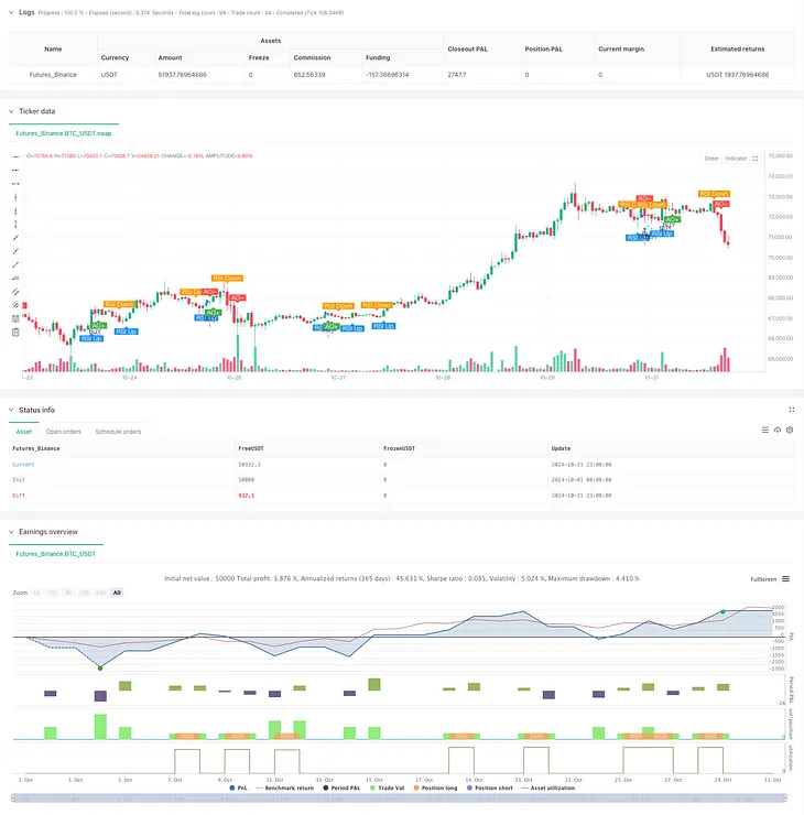 RSI and AO Synergistic Trend Following Quantitative Trading Strategy