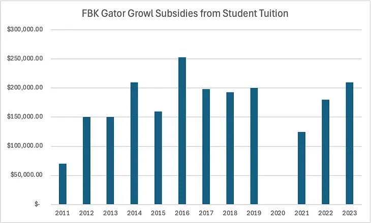 Florida Blue Key Has Taken Two and a Half Million Dollars of UF Tuition Money Since 2003