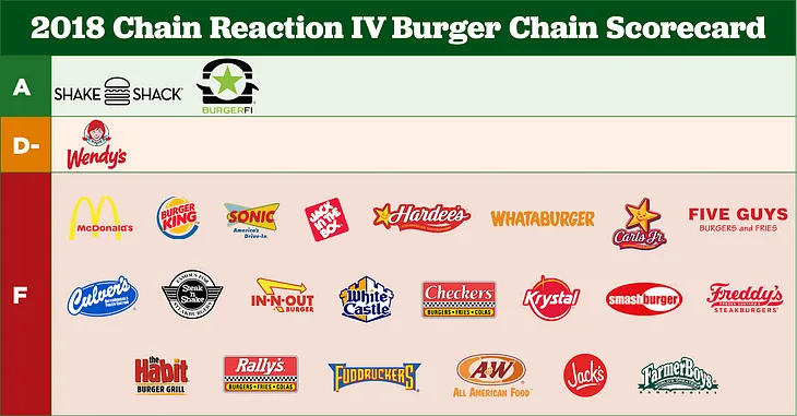 Grades are in for America’s top burger chains