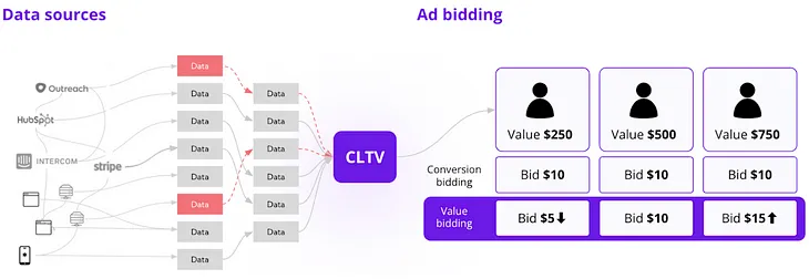 The hidden cost of data quality issues on the return of ad spend