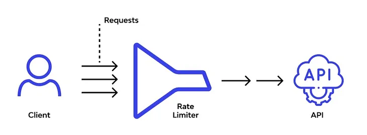 Essential Scenarios for Rate Limiting and Suitable Algorithms