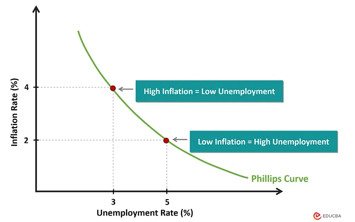 The Phillips Curve, Stagflation, and Misery Index
