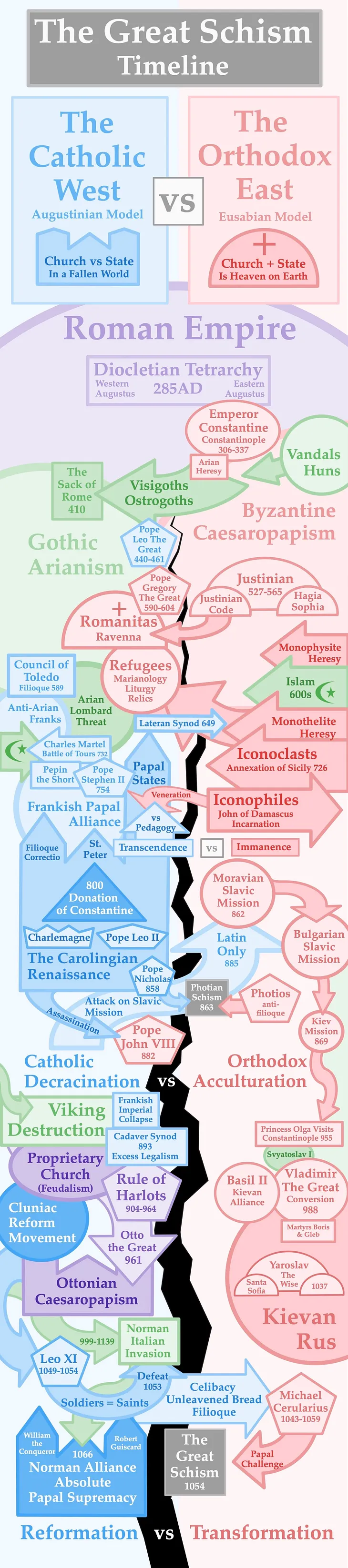 Catholic West vs Orthodox East