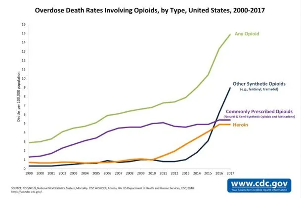 How Different is the response to the opioid crisis from that of the crack epidemic?