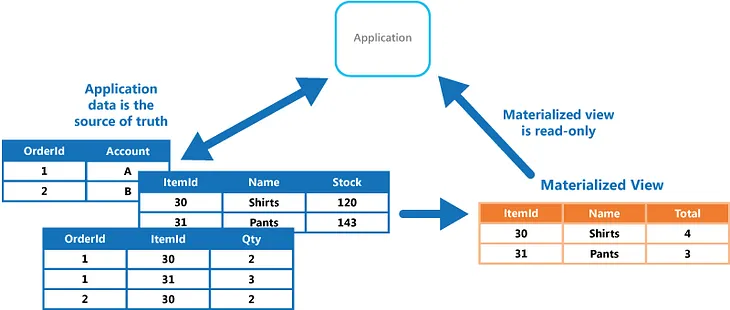 Materialized View Design Pattern for Efficient Data Querying