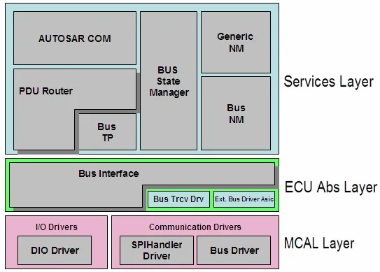 Communication Services (ComStack) In AUTOSAR