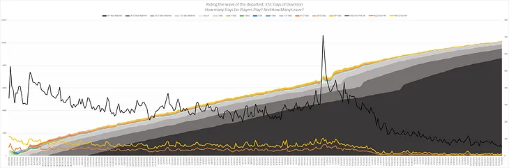 Devoted in Graphs: The wave of Departed Players vs. Dedicated Players